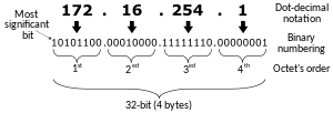 Dot-decimal notation - Wikipedia