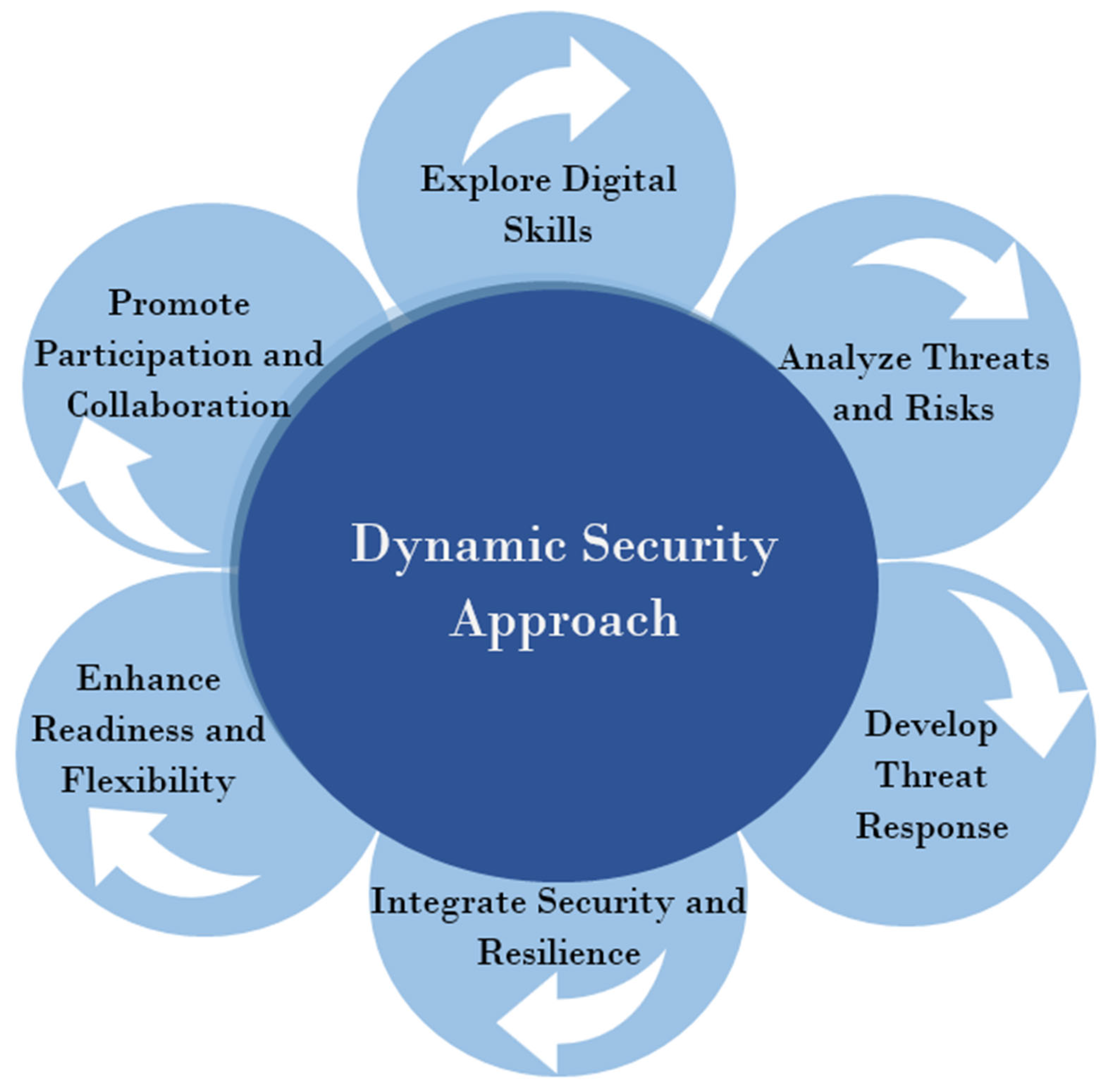 Sustainability | Free Full-Text | Counterattacking Cyber Threats: A  Framework for the Future of Cybersecurity